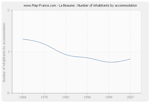 La Beaume : Number of inhabitants by accommodation